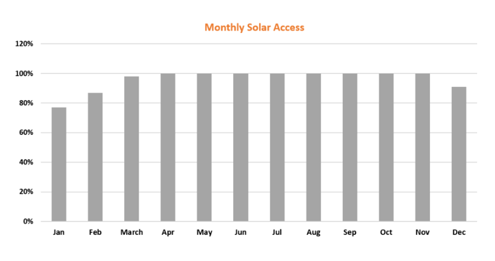 Monthly Percent Solar Access Percentages